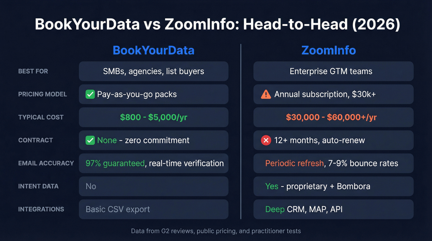 BookYourData vs ZoomInfo head-to-head feature comparison