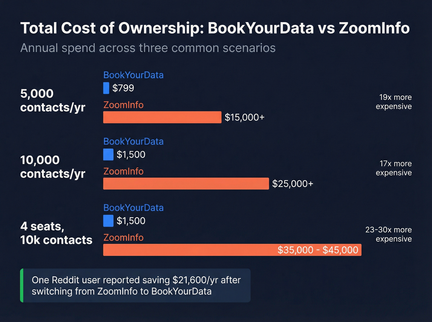 Total cost of ownership comparison across three scenarios