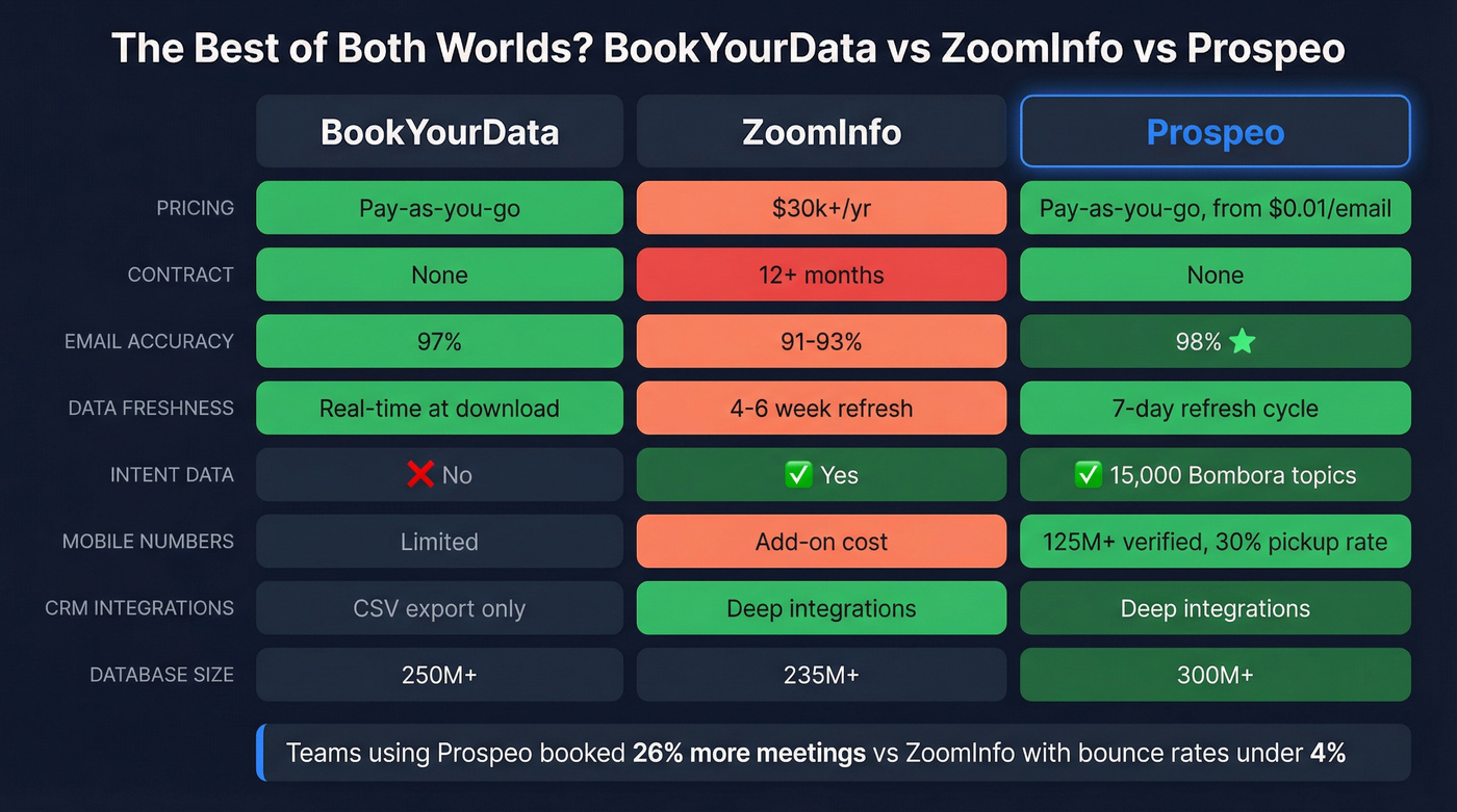 Three-way comparison of BookYourData, ZoomInfo, and Prospeo