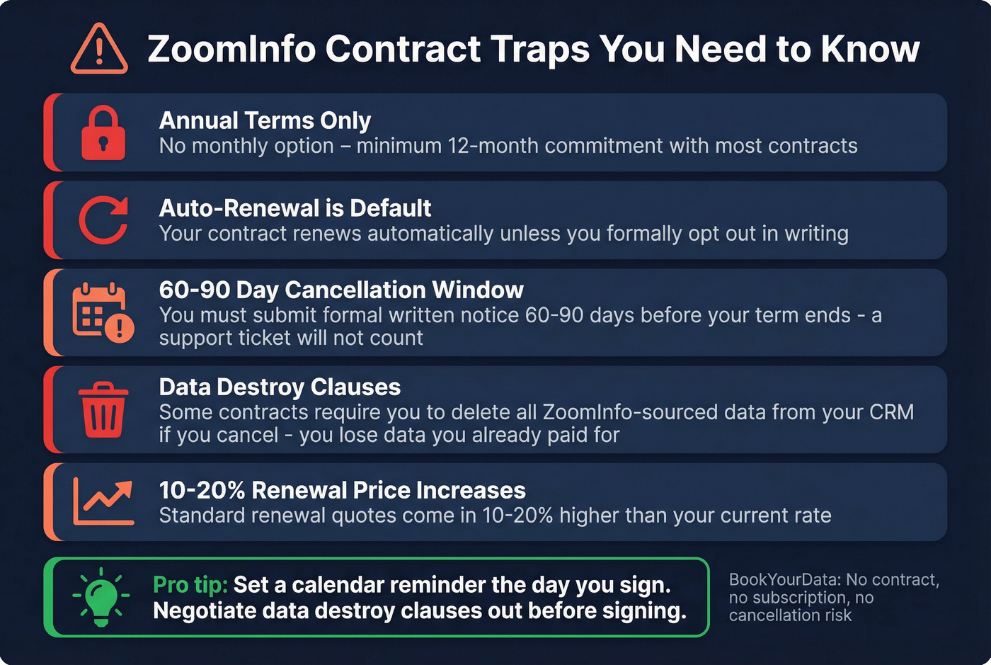 ZoomInfo contract cancellation traps warning infographic