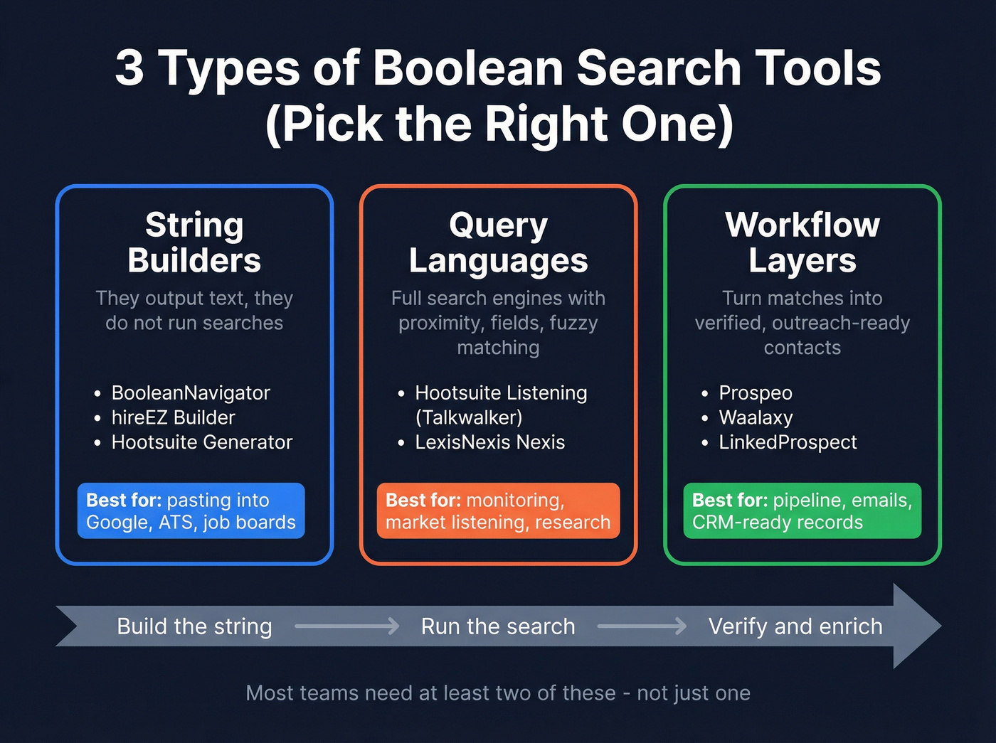 Three types of boolean search tools decision tree