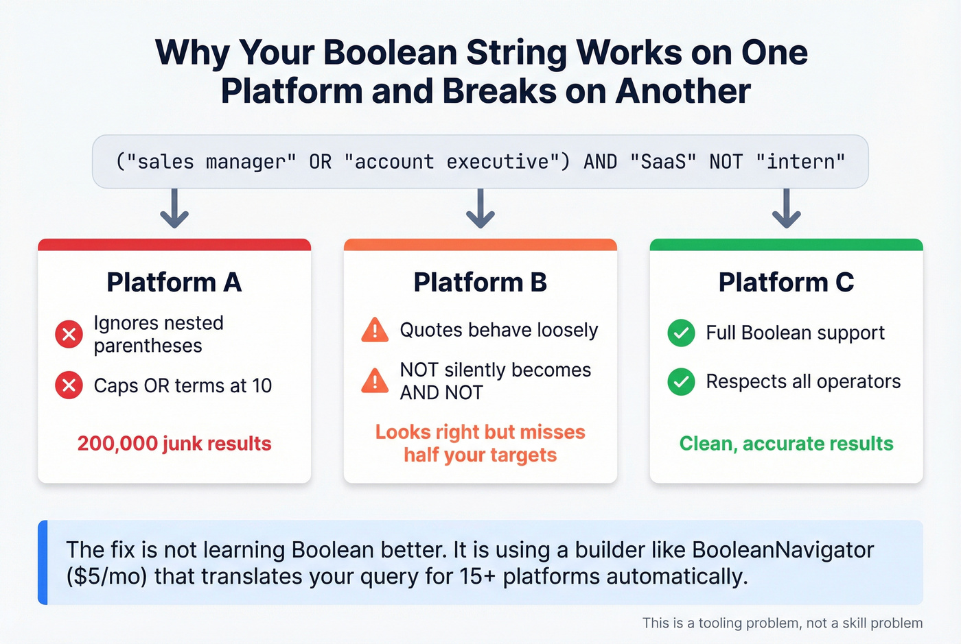 Why boolean strings break across platforms visual explainer