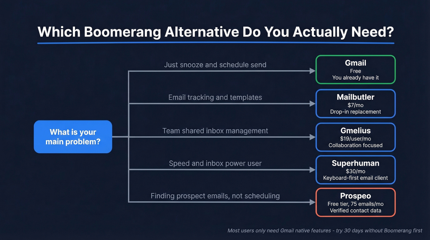 Decision flowchart for choosing the right Boomerang alternative