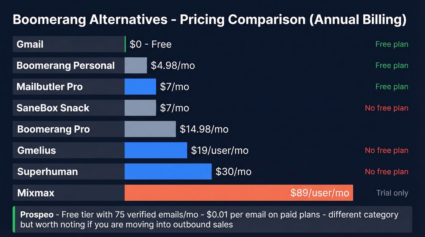 Visual pricing comparison of all Boomerang alternatives