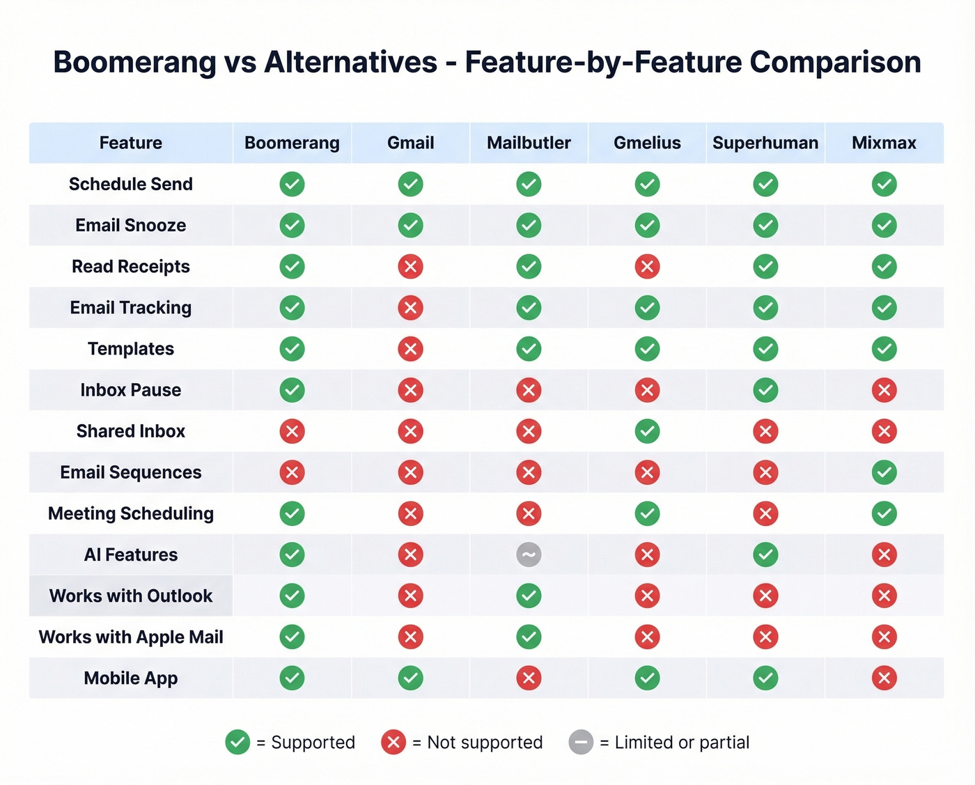 Feature matrix comparing Boomerang against all five alternatives