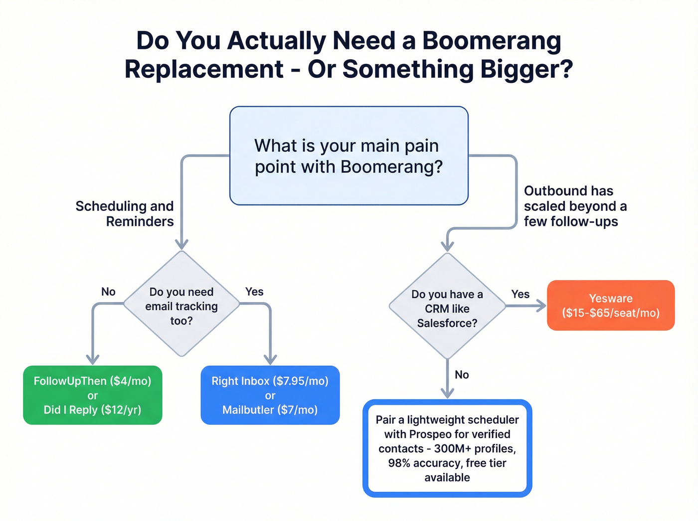 Decision flow from scheduling tool to outbound stack