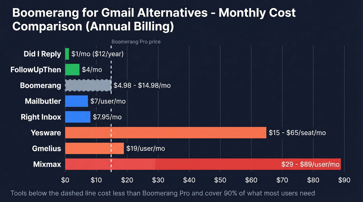 Pricing comparison bar chart of all Boomerang alternatives