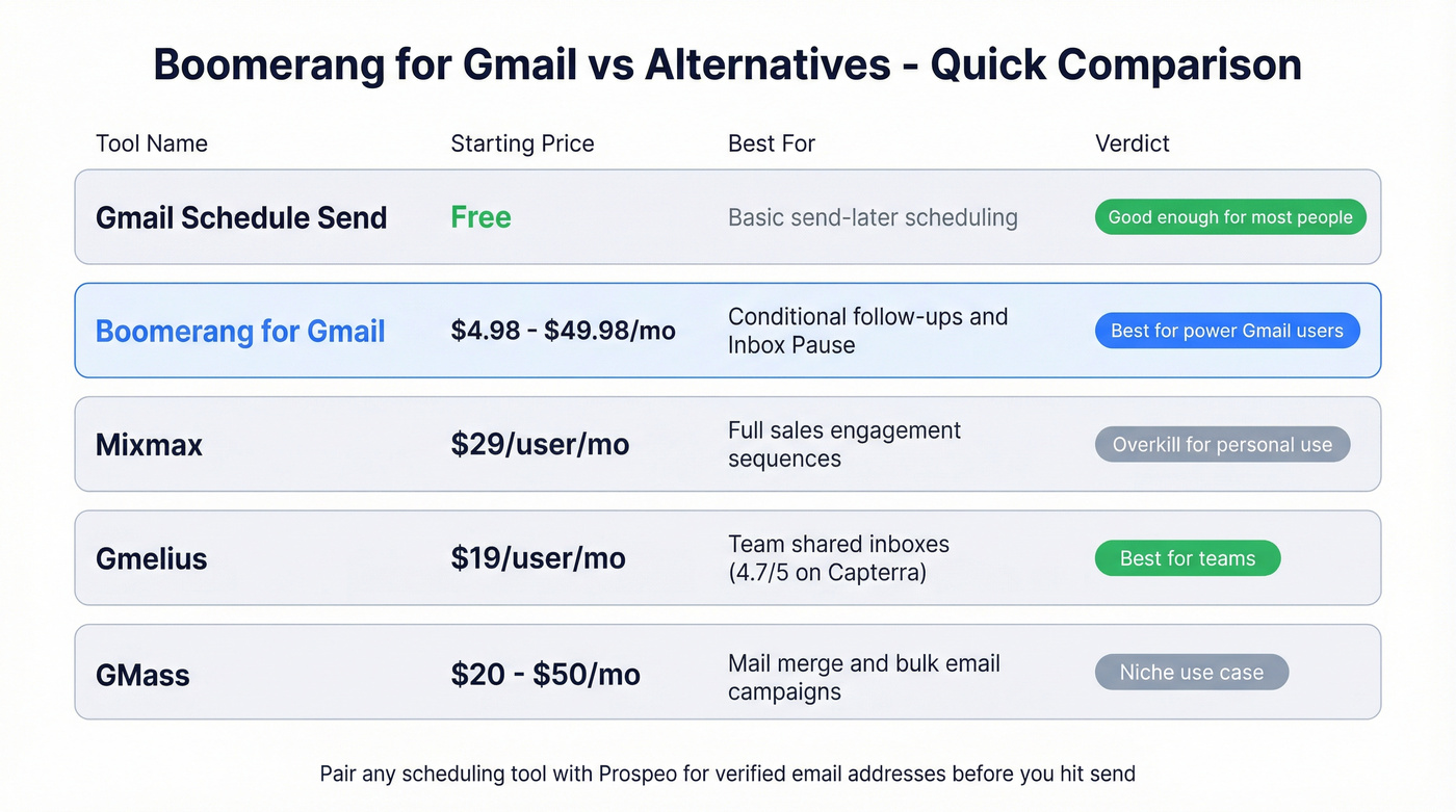 Boomerang alternatives comparison with pricing and use cases