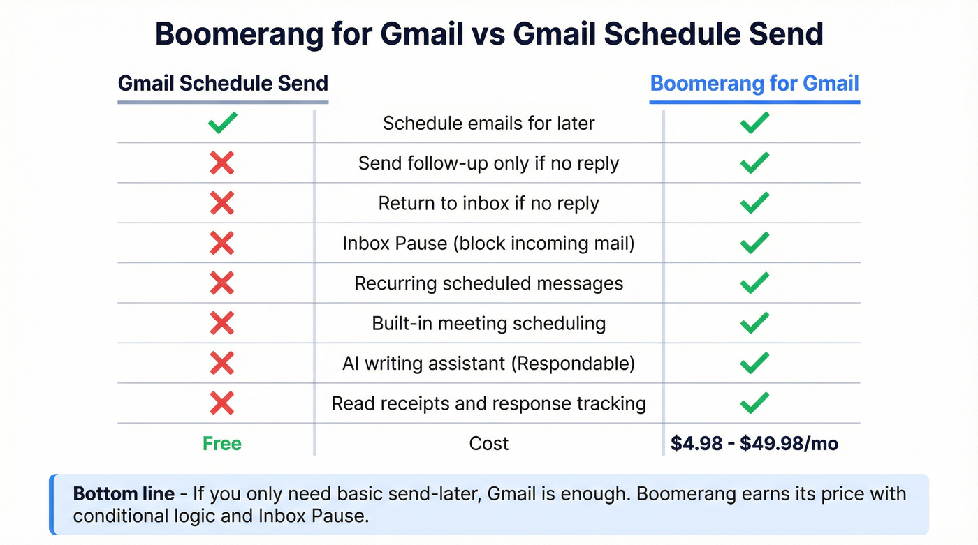 Boomerang vs Gmail native features comparison diagram