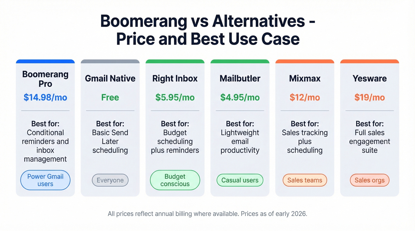 Boomerang alternatives comparison by price and use case