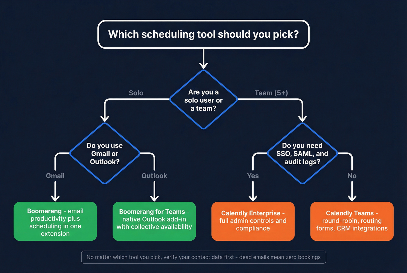 Decision tree for choosing Boomerang or Calendly