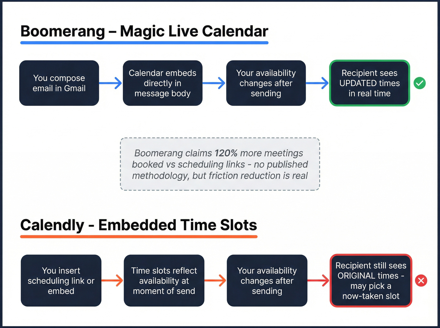 How Boomerang and Calendly embedded scheduling differs