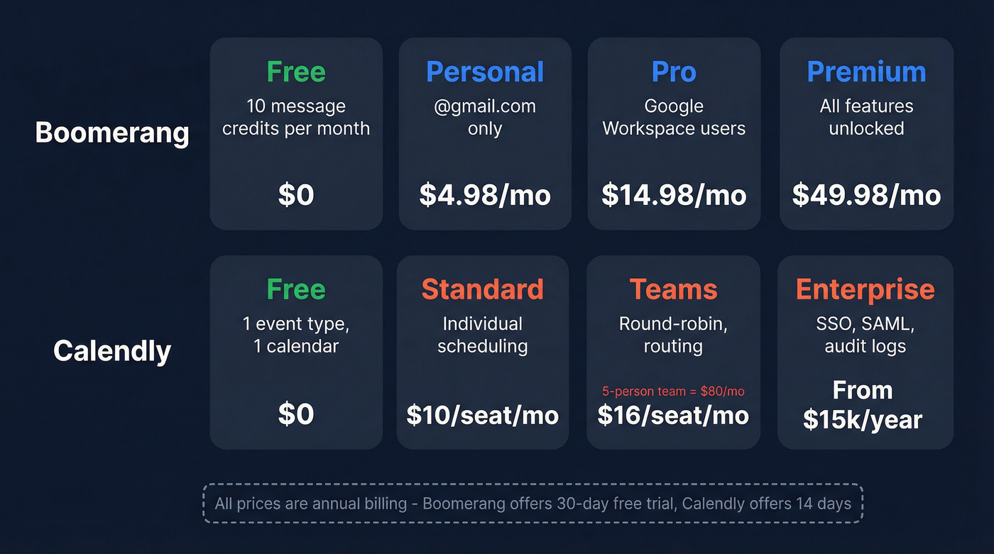 Boomerang vs Calendly pricing tier breakdown visual