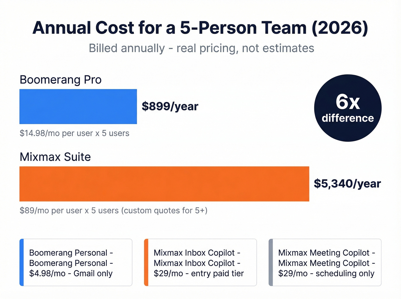 Annual cost comparison for 5-person teams