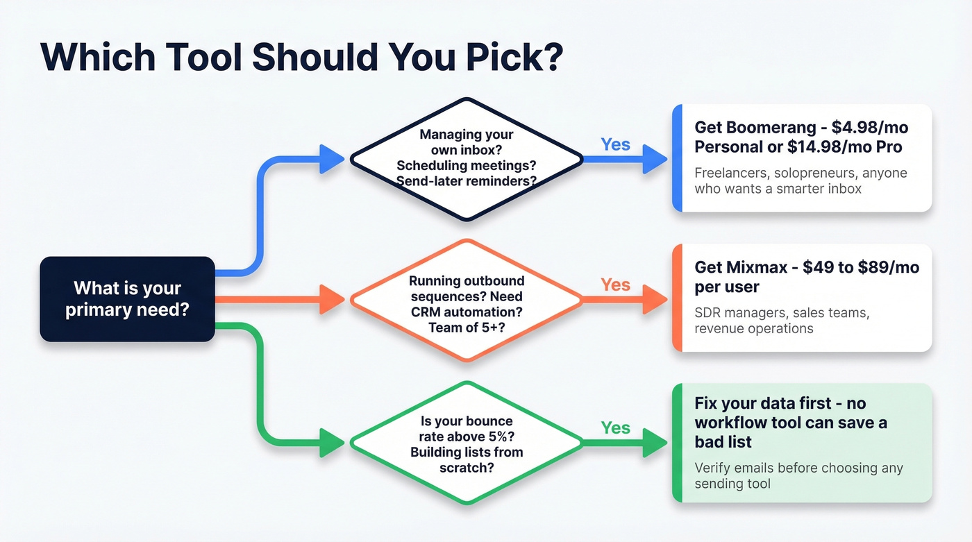Decision flowchart for choosing the right tool