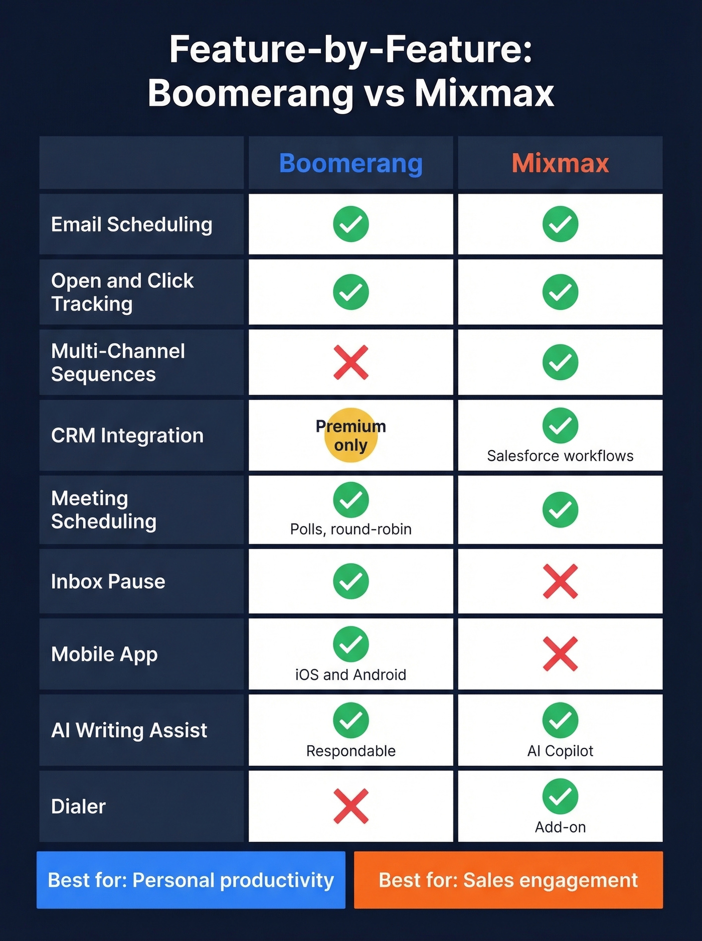 Visual feature matrix comparing Boomerang and Mixmax