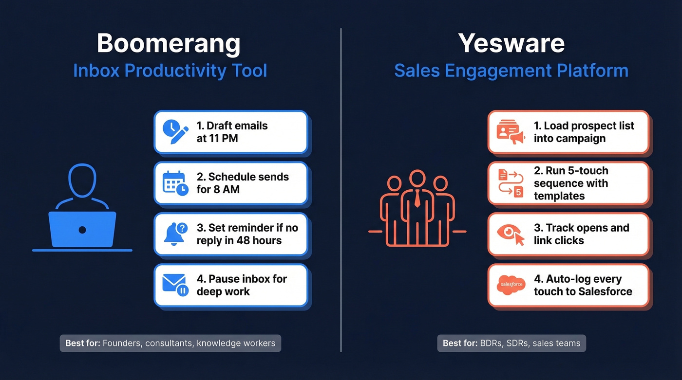 Boomerang vs Yesware core use case comparison diagram