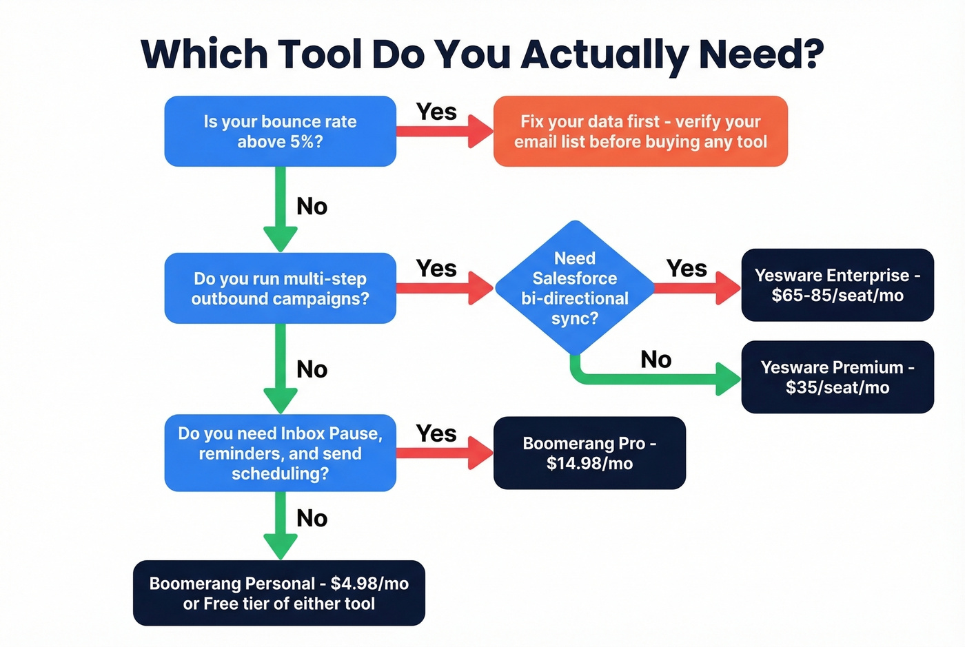 Decision flowchart for choosing Boomerang or Yesware