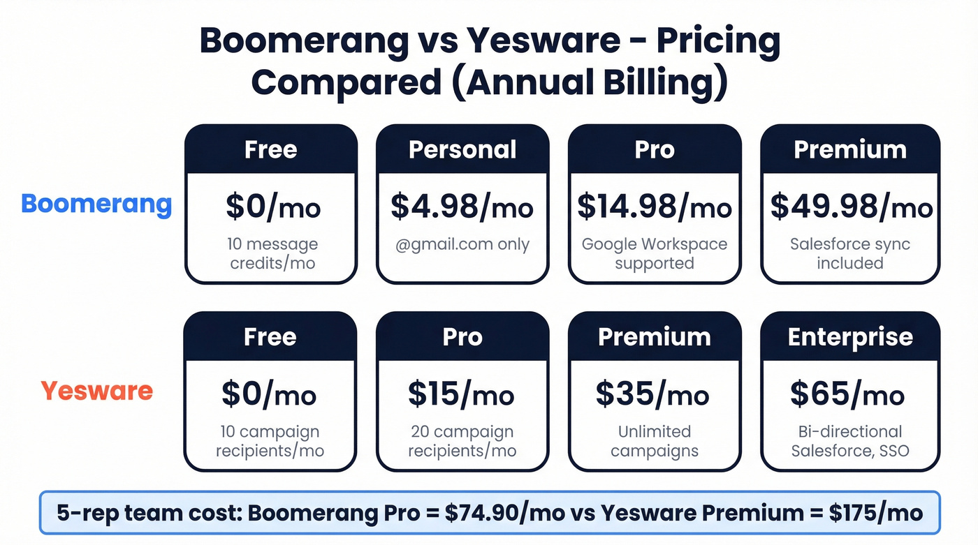 Boomerang vs Yesware pricing tier comparison chart