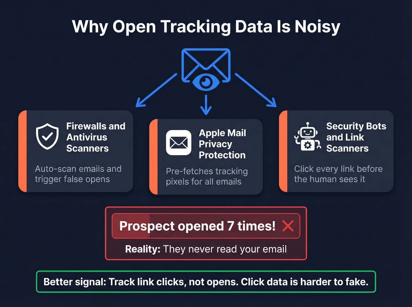 Email open tracking reliability warning infographic
