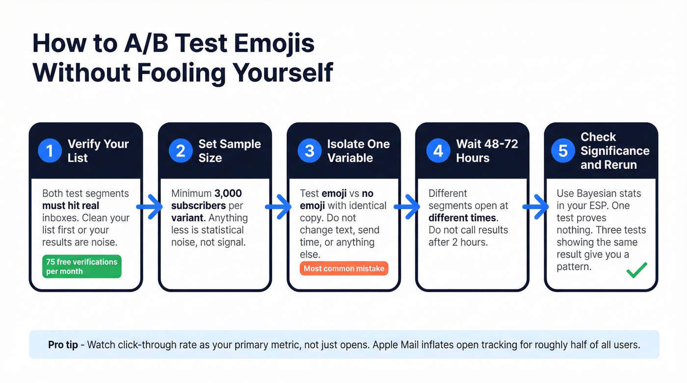 Step-by-step emoji A/B testing process flow chart