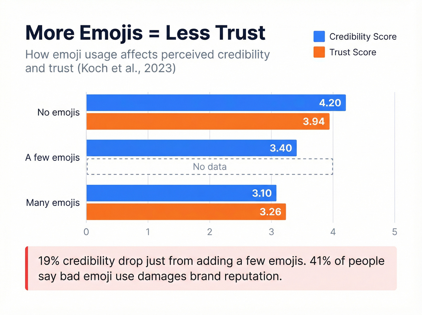 Bar chart showing emoji credibility and trust score drops