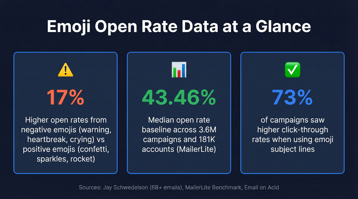 Key emoji email stats: negative vs positive performance