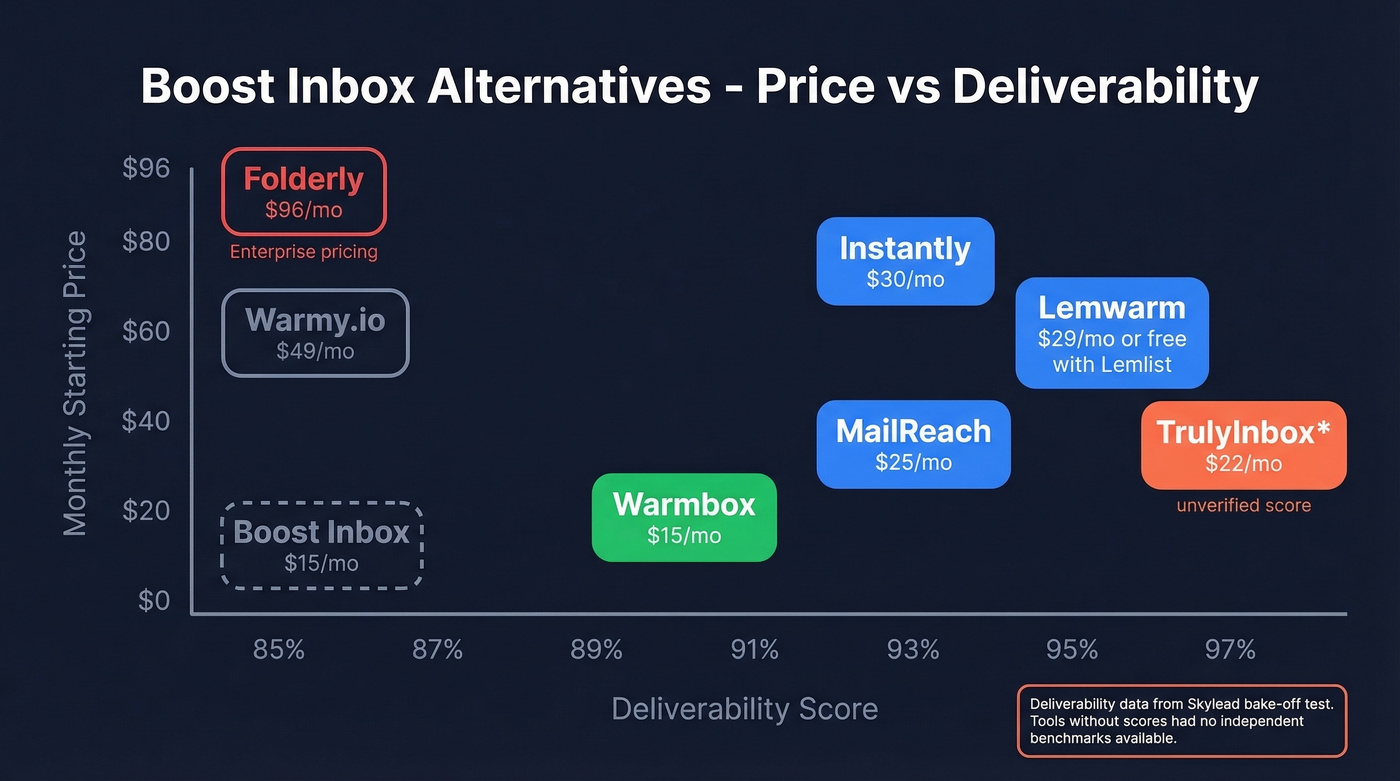 Boost Inbox alternatives pricing and deliverability comparison chart