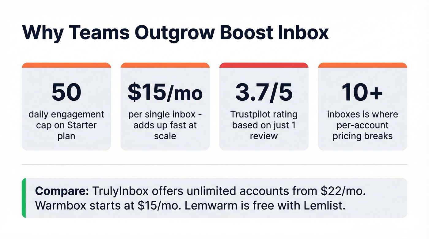Boost Inbox limitations stat card showing key pain points