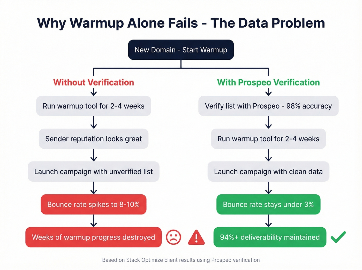 Flow chart showing how bad data destroys warmup reputation