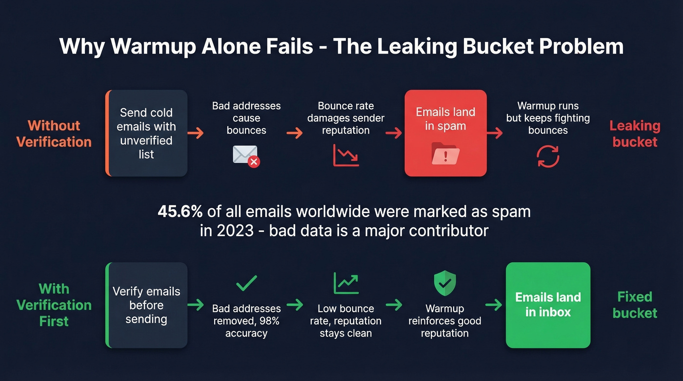 How bad data undermines warmup efforts flow diagram