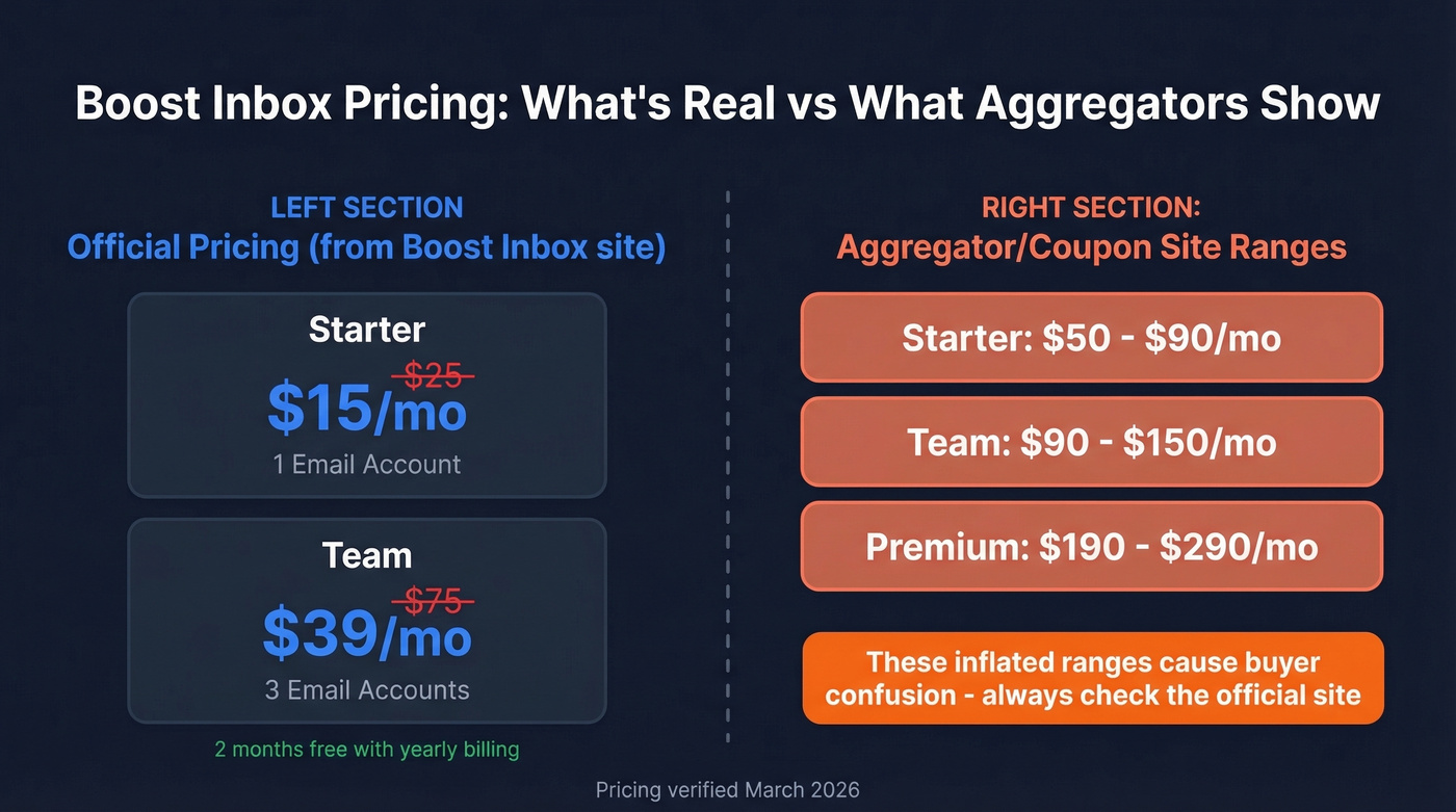Boost Inbox pricing tiers with official vs aggregator confusion