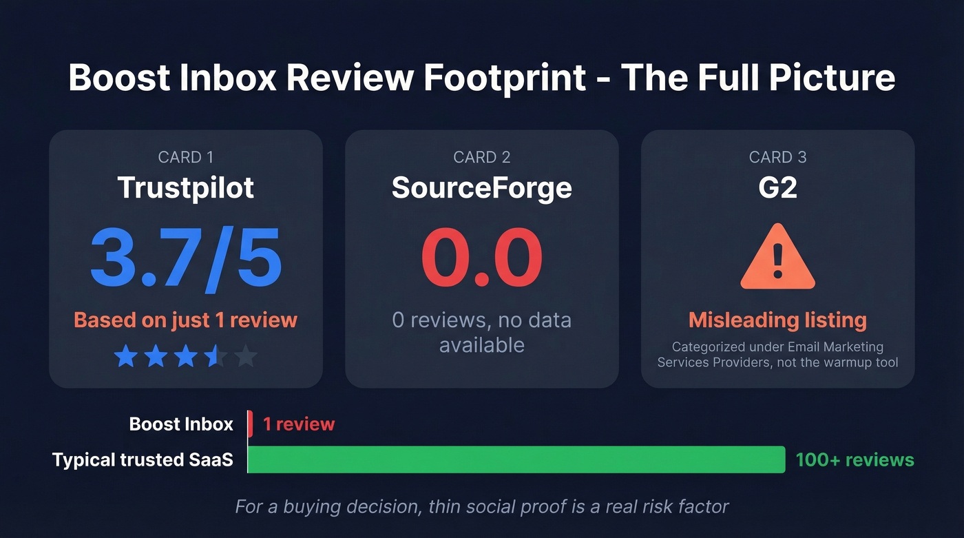 Boost Inbox review footprint across major platforms