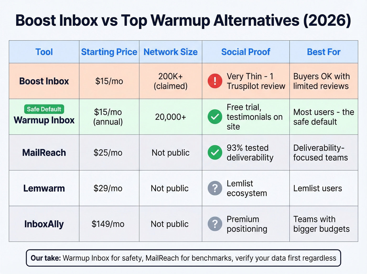 Boost Inbox vs top warmup alternatives comparison matrix