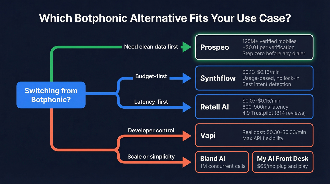 Decision map for choosing the right Botphonic alternative