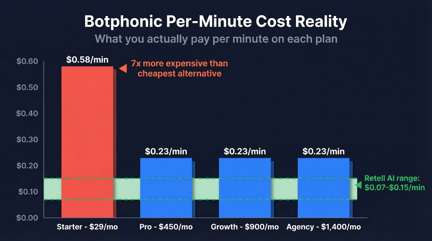 Botphonic per-minute cost breakdown across all tiers