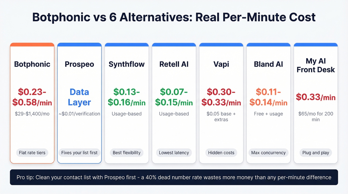 Side-by-side effective cost comparison of all six alternatives versus Botphonic