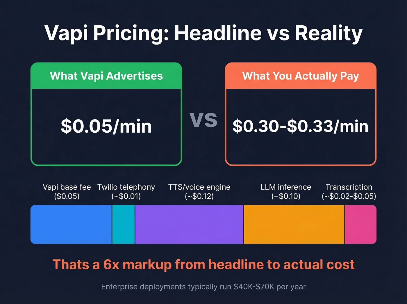Vapi headline price versus real per-minute cost breakdown