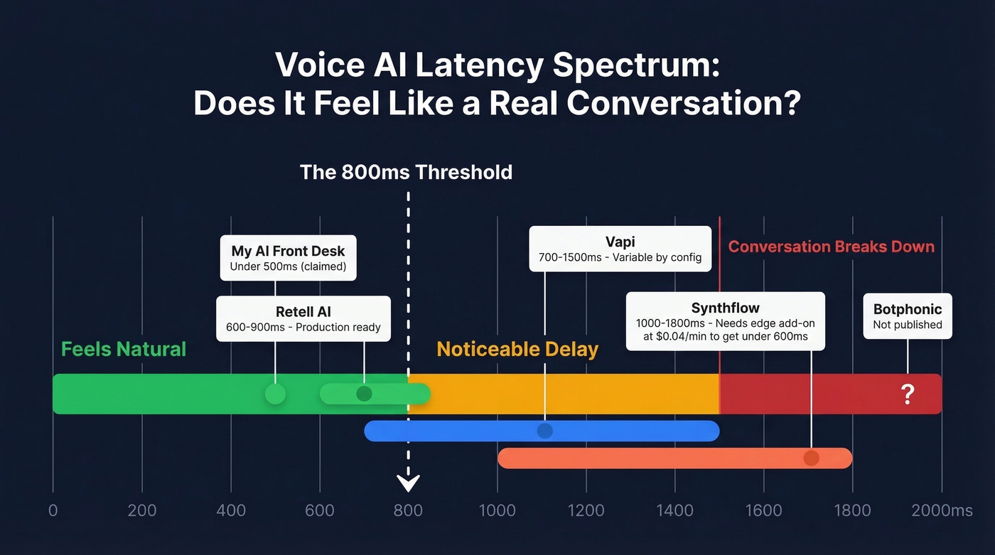 Visual latency spectrum comparing all voice AI platforms
