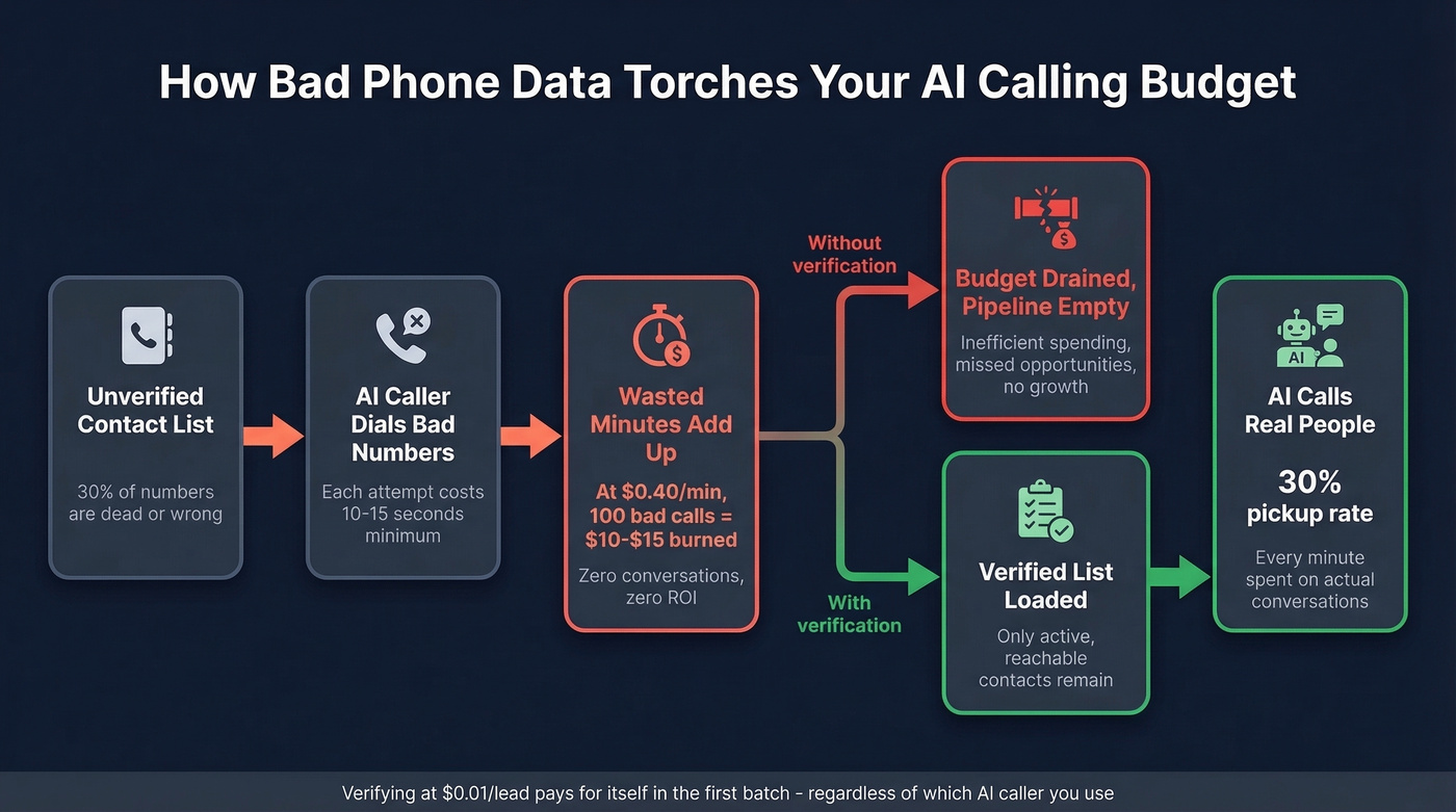 How bad data wastes AI calling budget flow diagram