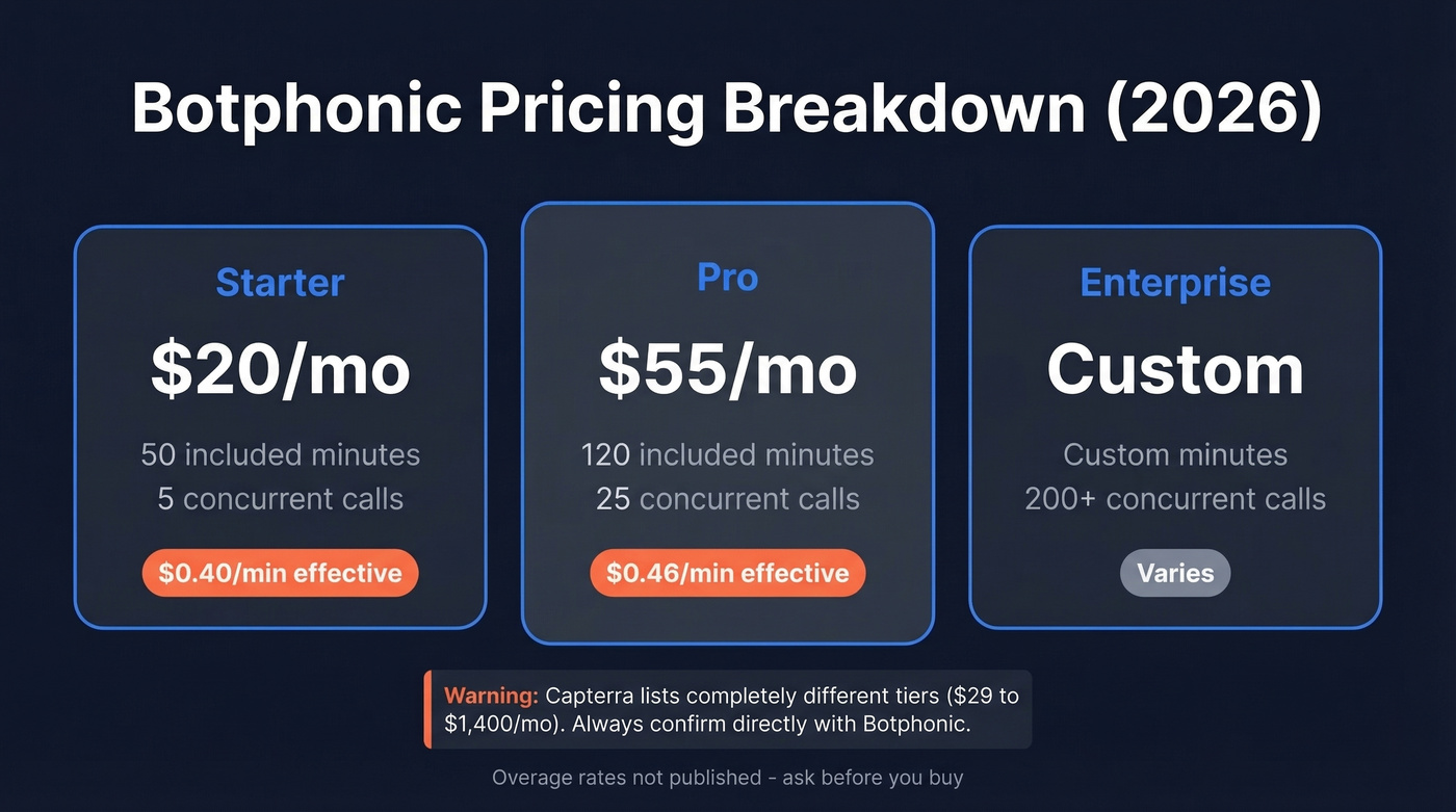 Botphonic pricing tiers with effective per-minute costs