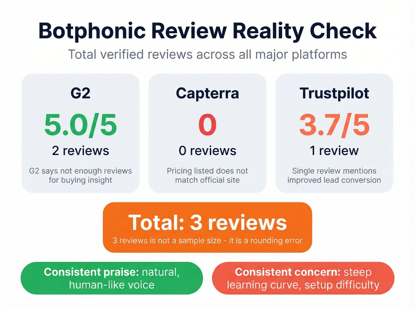 Botphonic review summary across all platforms