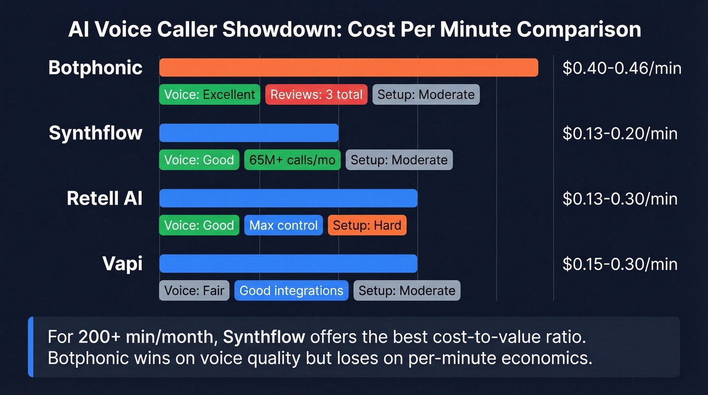 Botphonic vs Synthflow vs Retell AI vs Vapi comparison