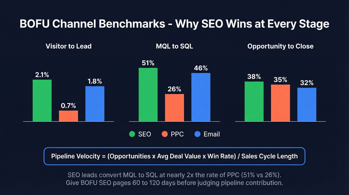 Channel conversion benchmarks comparing SEO PPC and Email