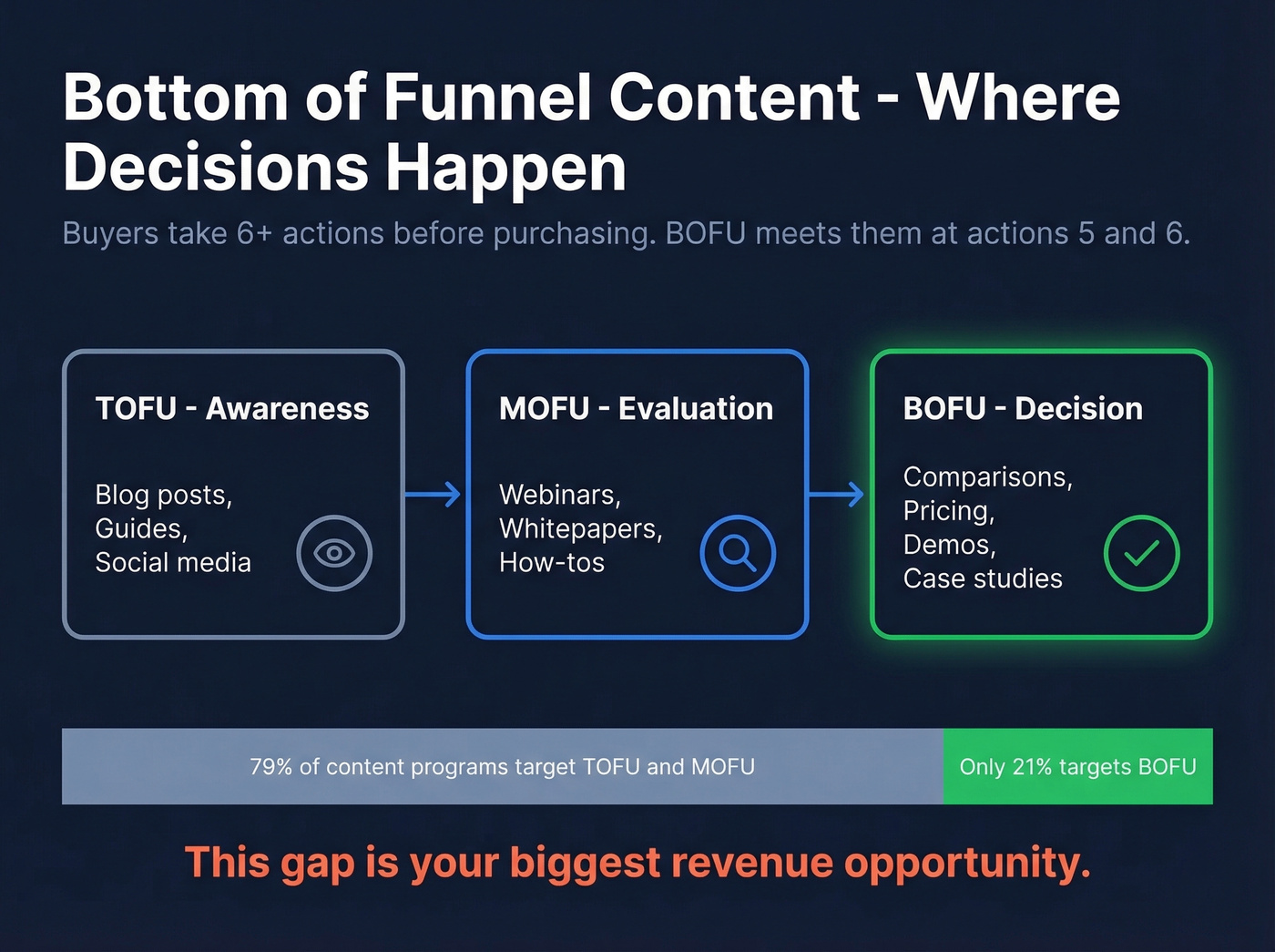 Marketing funnel stages with content types and conversion intent