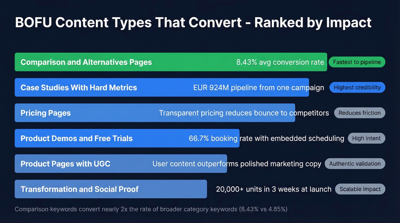BOFU content types ranked by conversion rate and speed to results