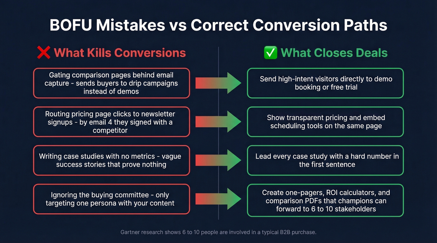 Common BOFU mistakes versus correct conversion paths