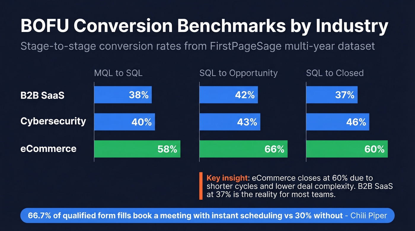 Industry conversion benchmarks from MQL to closed deal