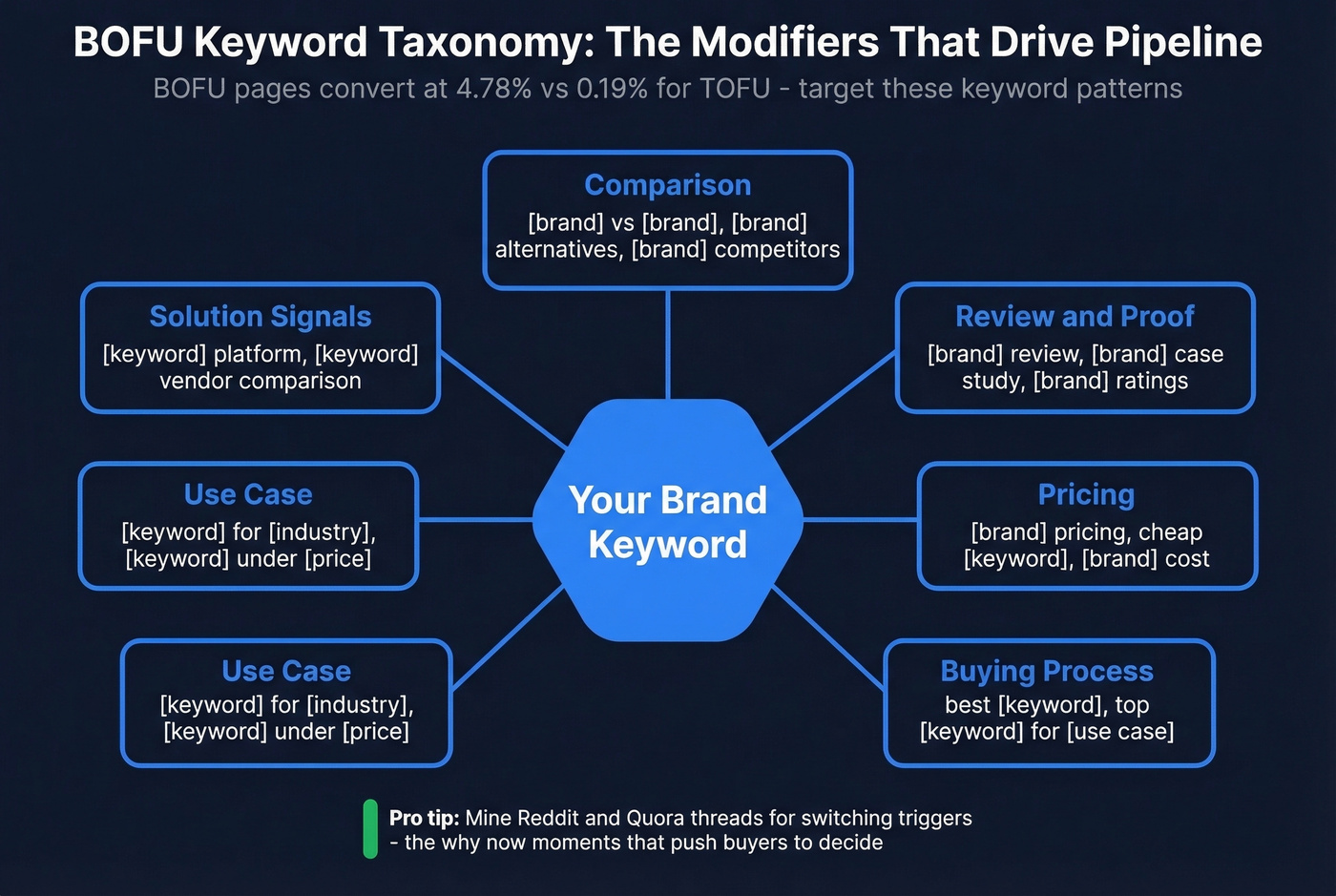 BOFU keyword modifier taxonomy visual guide
