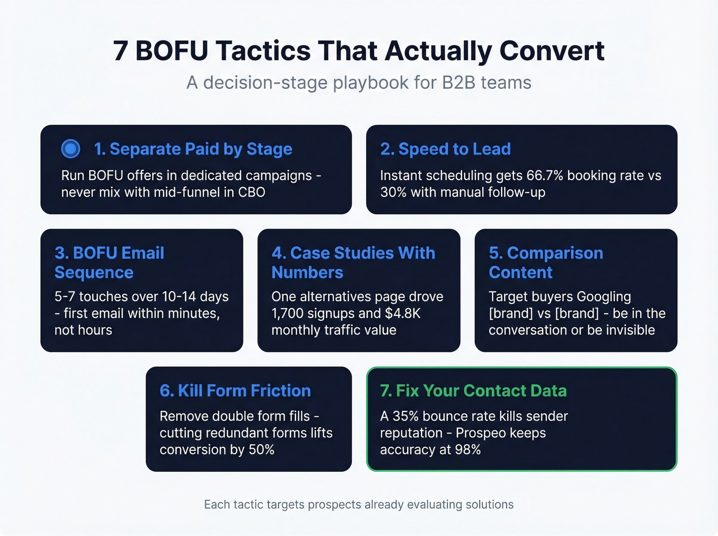 Seven BOFU tactics mapped as an actionable decision flow